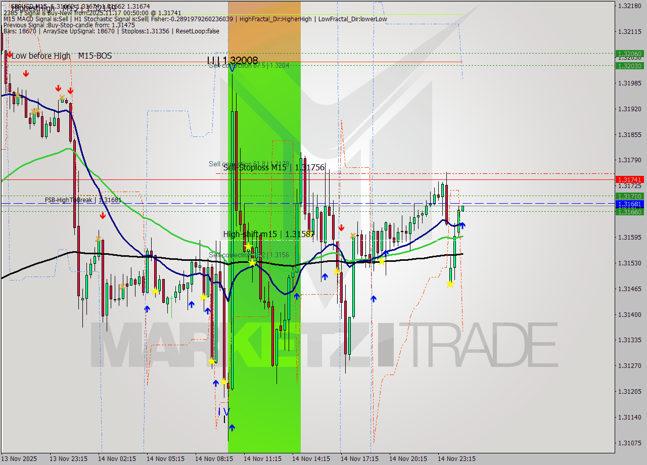 GBPUSD M15 Signal