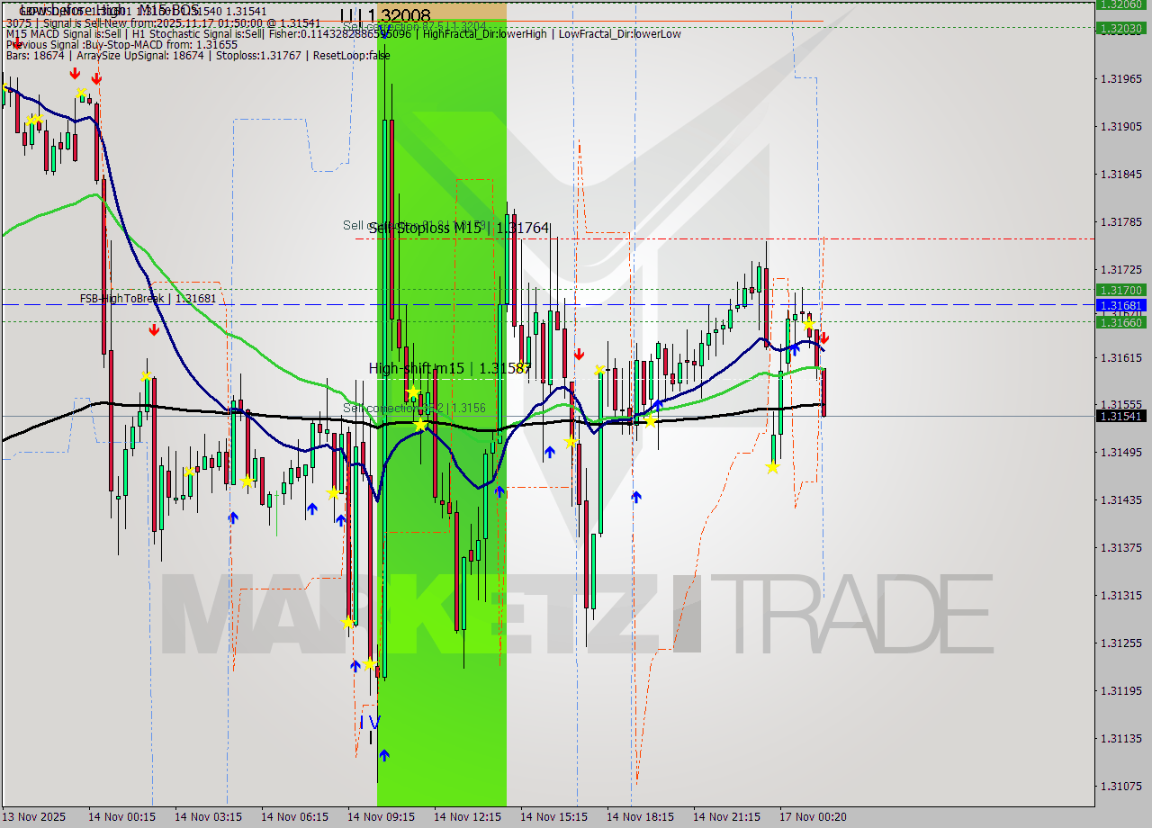 GBPUSD M15 Signal