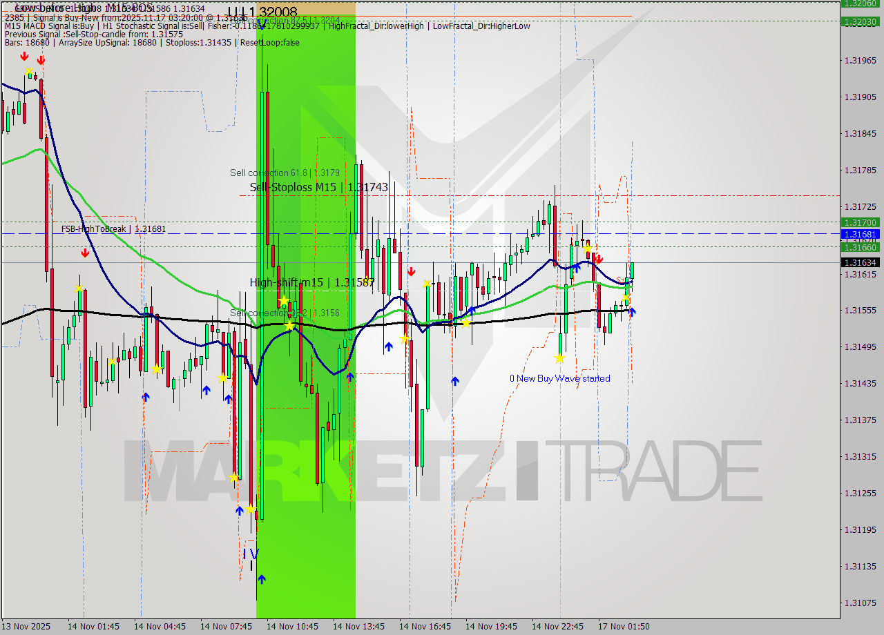 GBPUSD M15 Analysis GBPUSD M15 Signal