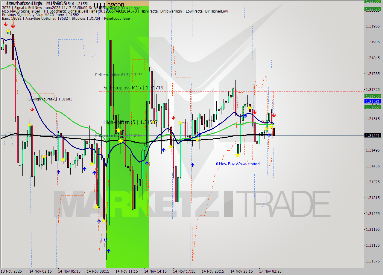 GBPUSD M15 Analysis GBPUSD M15 Signal