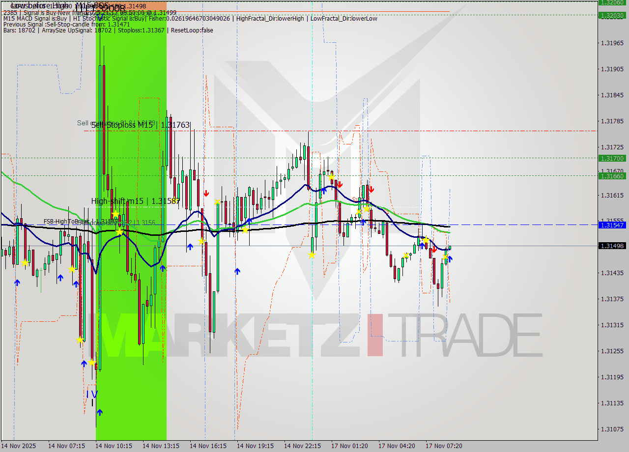 GBPUSD M15 Analysis GBPUSD M15 Signal