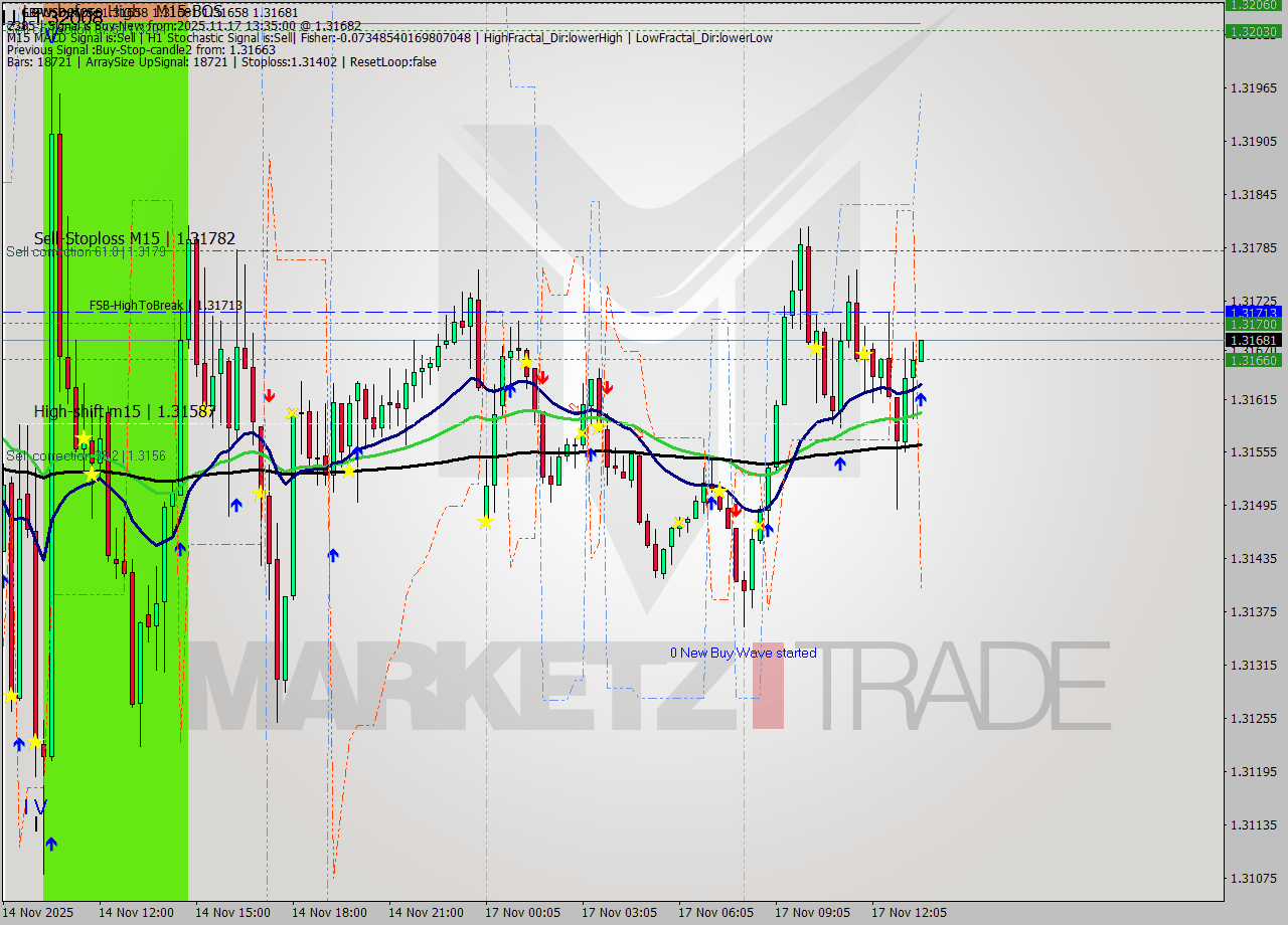 GBPUSD M15 Analysis GBPUSD M15 Signal