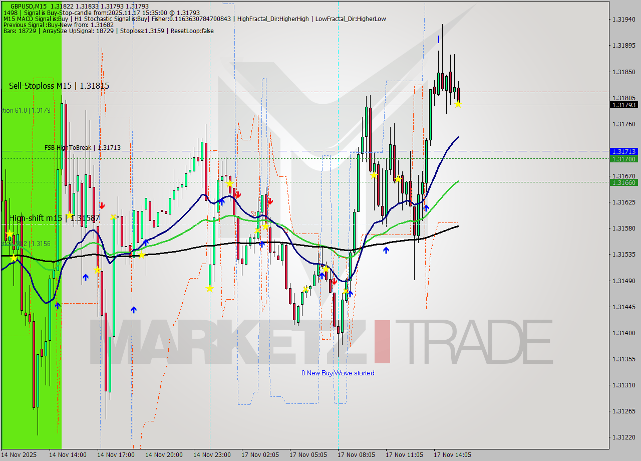 GBPUSD M15 Signal