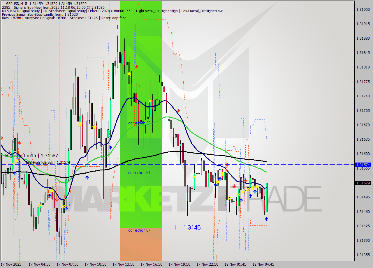 GBPUSD M15 Signal