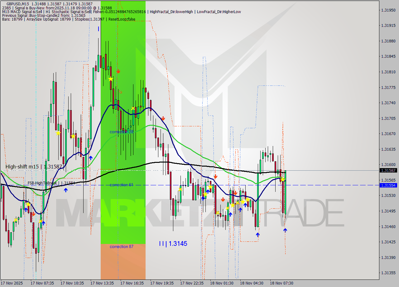 GBPUSD M15 Signal
