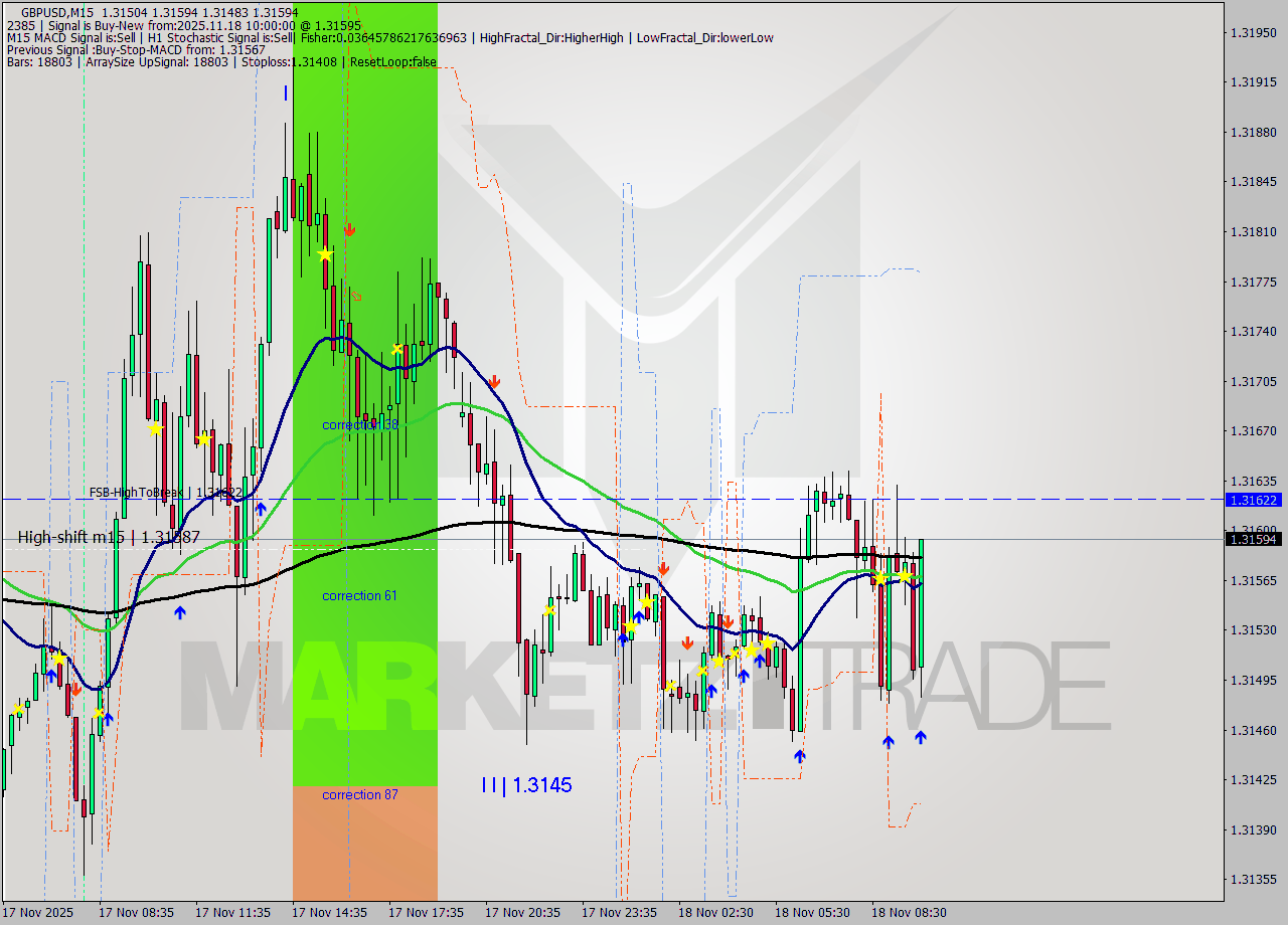 GBPUSD M15 Signal
