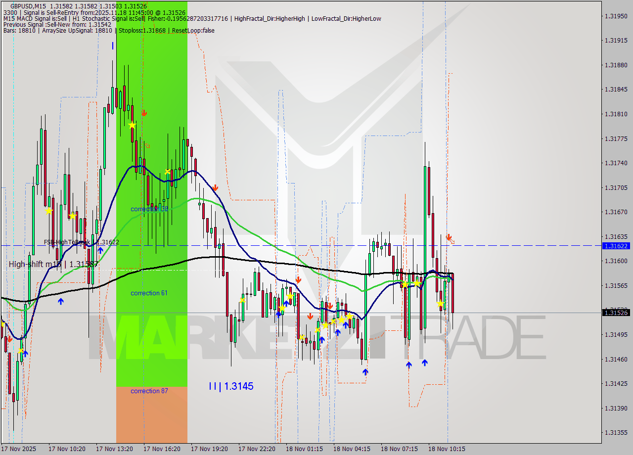 GBPUSD M15 Signal