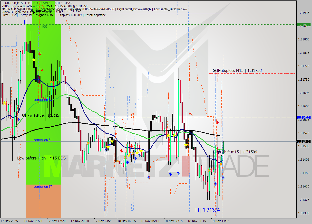 GBPUSD M15 Signal