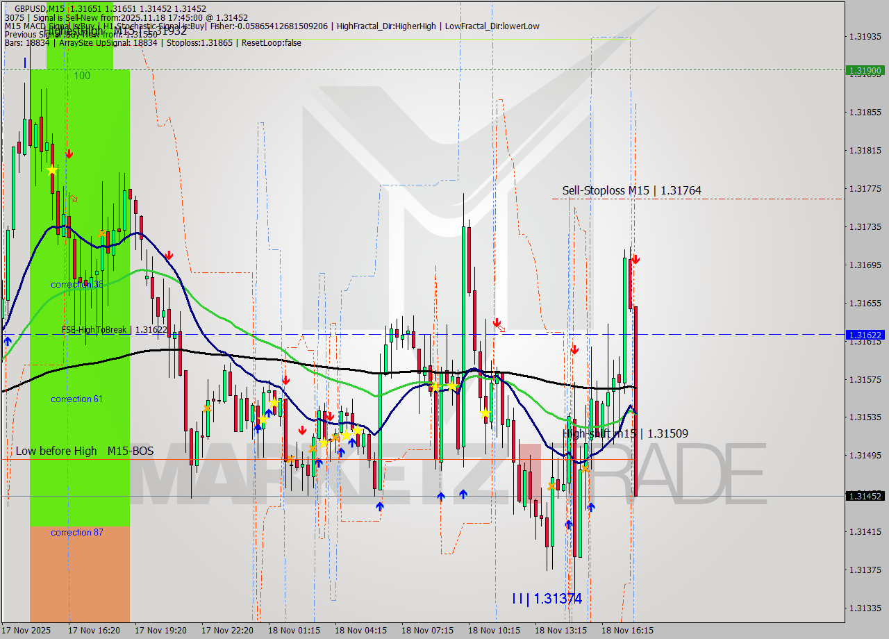 GBPUSD M15 Signal