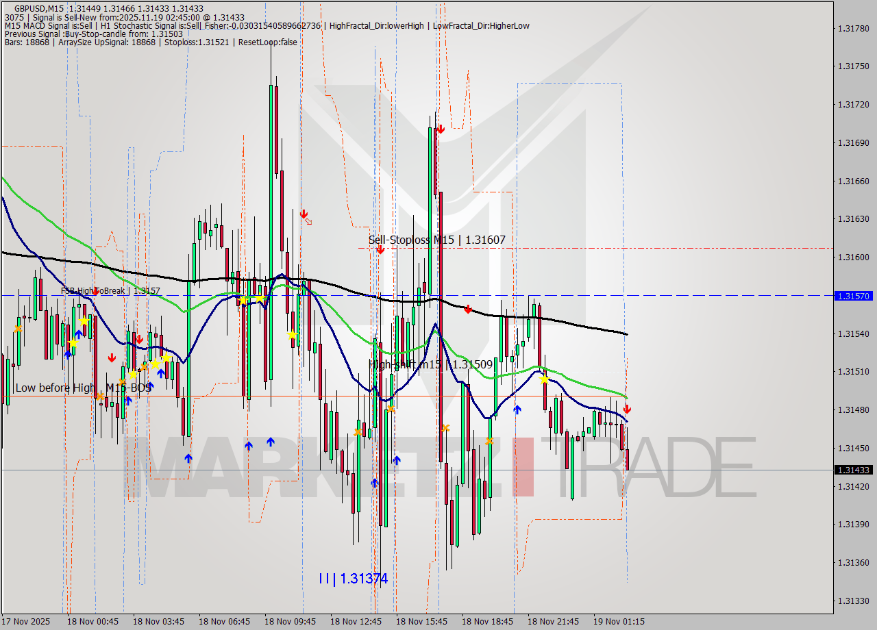 GBPUSD M15 Analysis GBPUSD M15 Signal