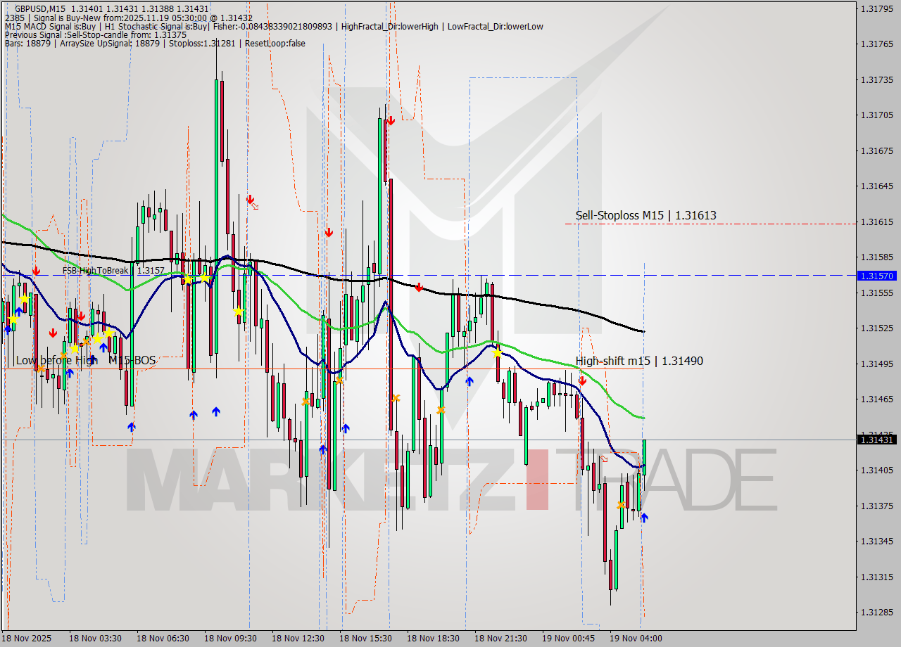 GBPUSD M15 Analysis GBPUSD M15 Signal