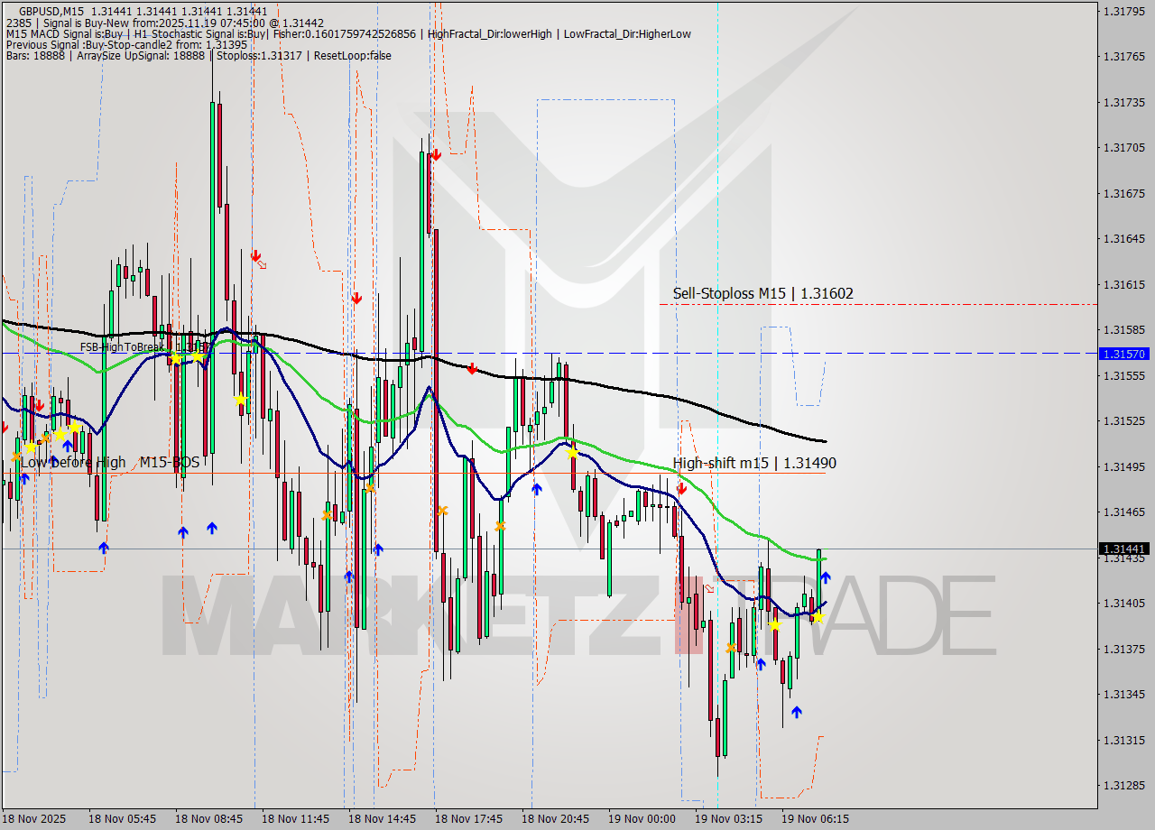 GBPUSD M15 Analysis GBPUSD M15 Signal