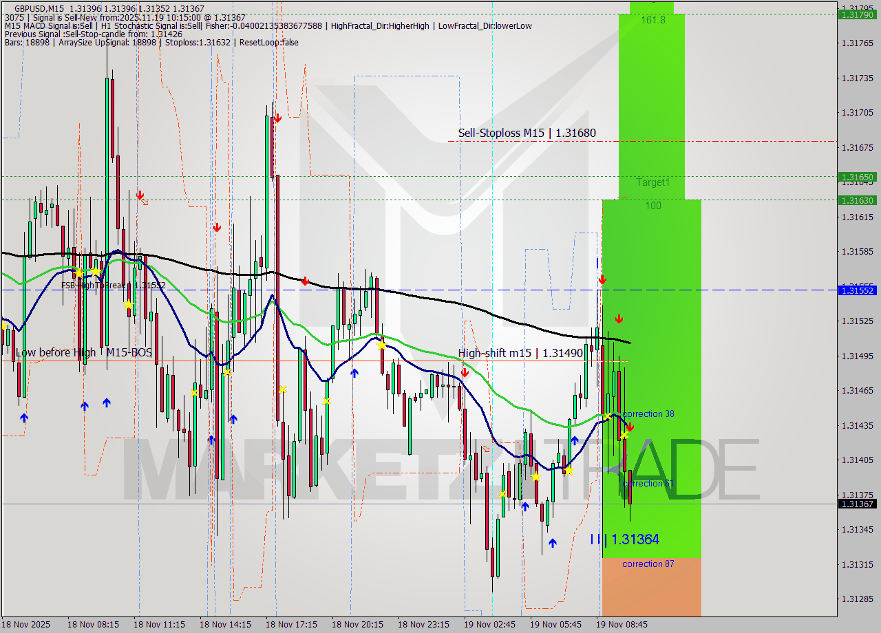 GBPUSD M15 Signal