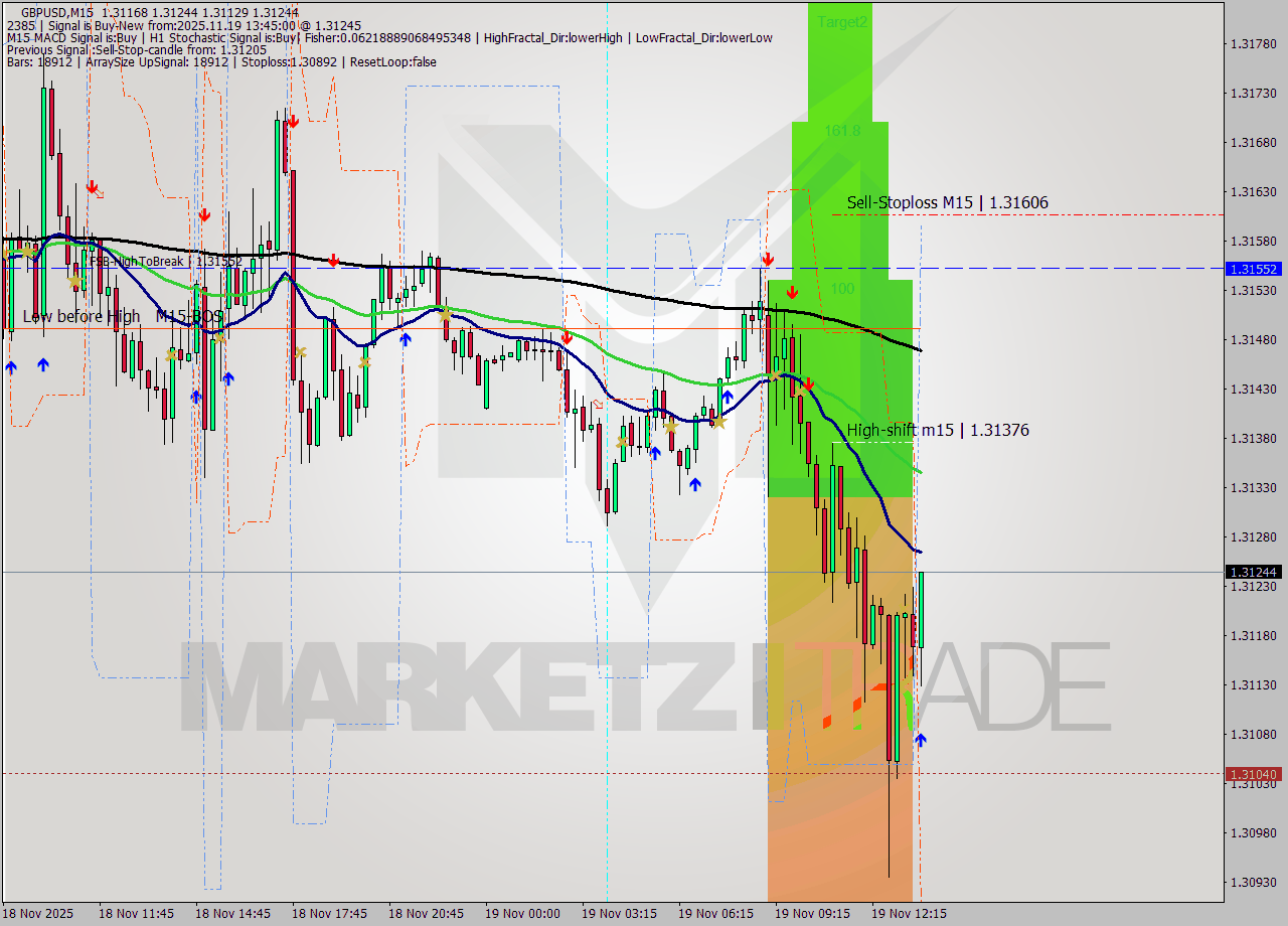 GBPUSD M15 Signal
