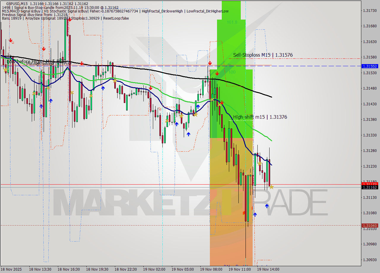 GBPUSD M15 Analysis GBPUSD M15 Signal
