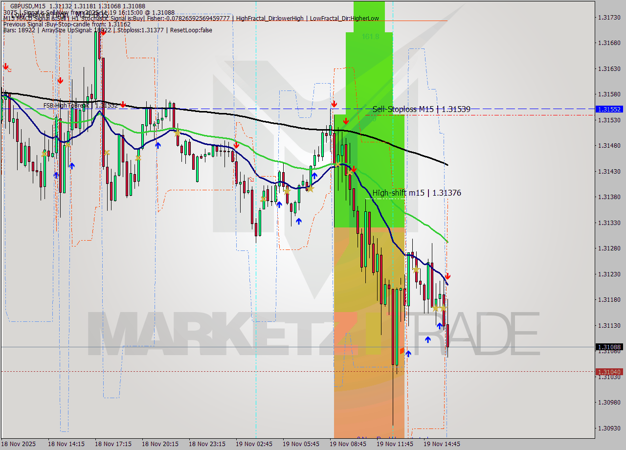 GBPUSD M15 Analysis GBPUSD M15 Signal