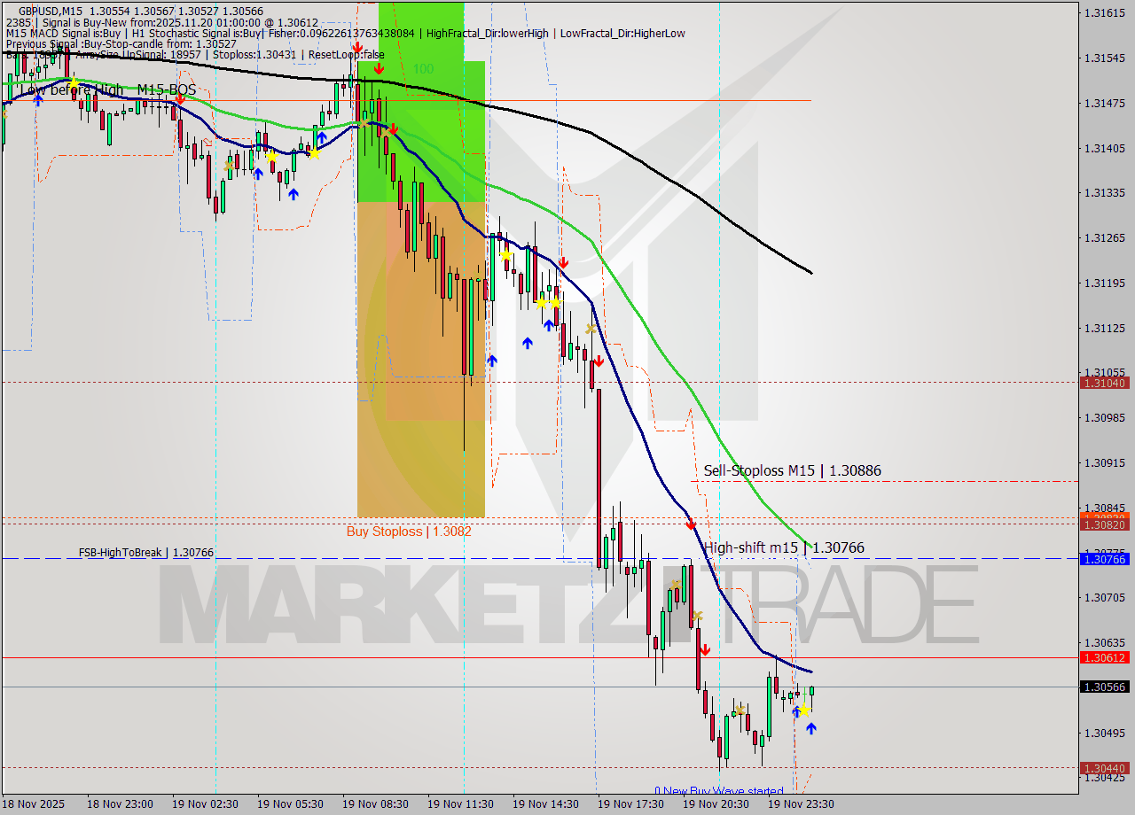 GBPUSD M15 Signal