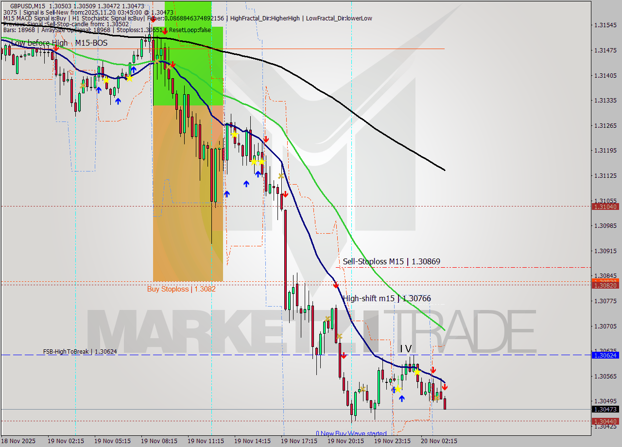 GBPUSD M15 Signal