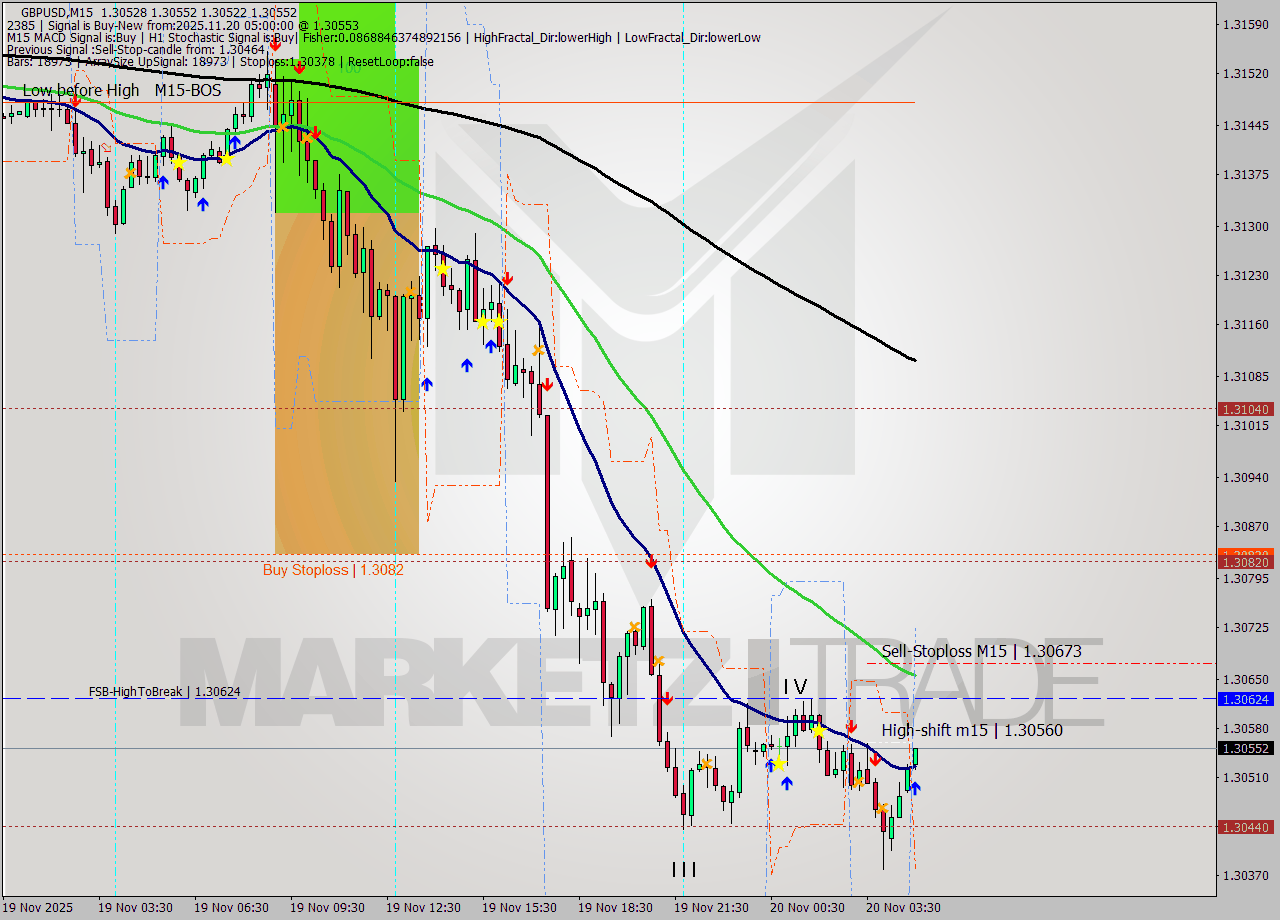 GBPUSD M15 Signal