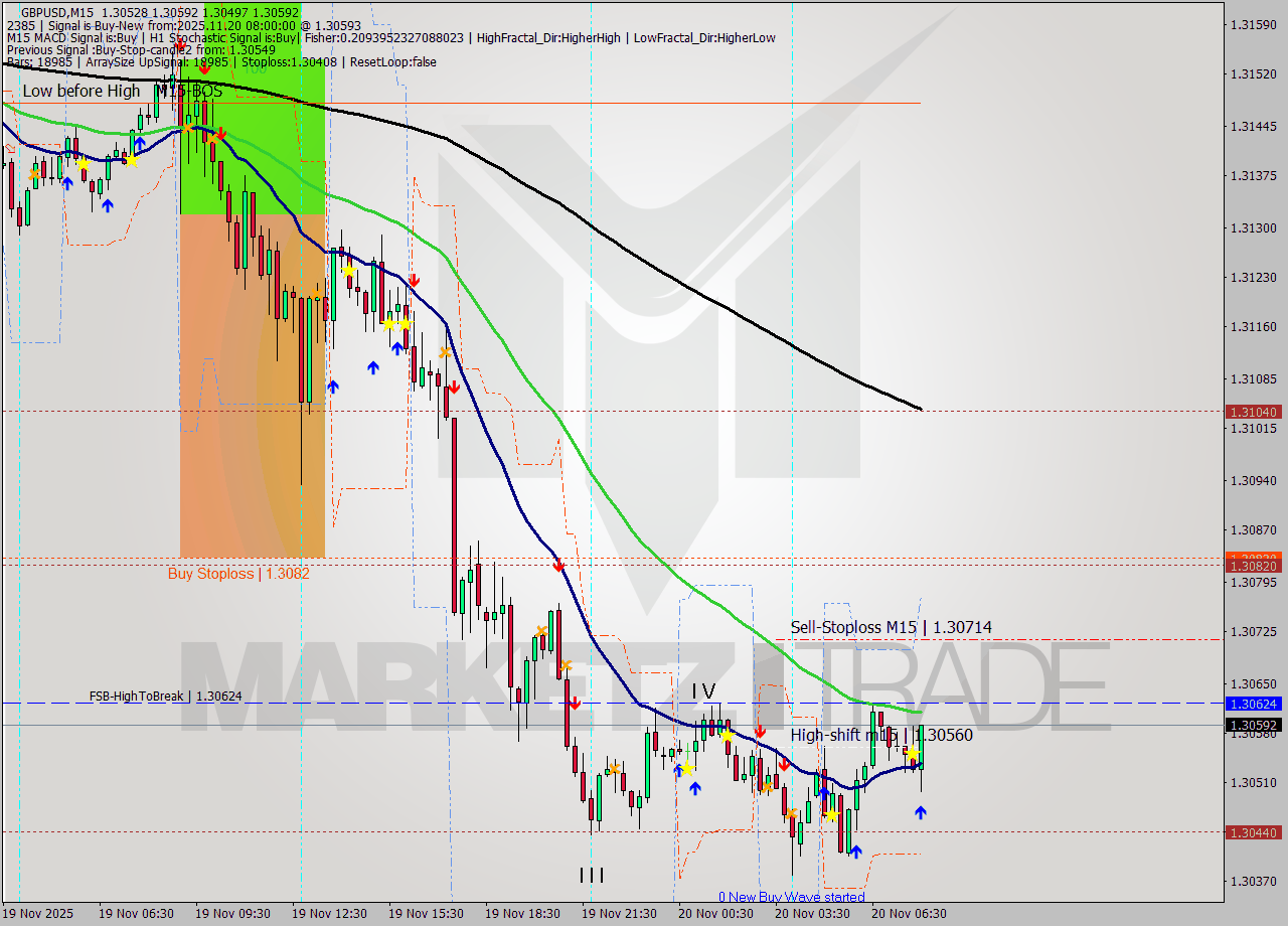 GBPUSD M15 Signal