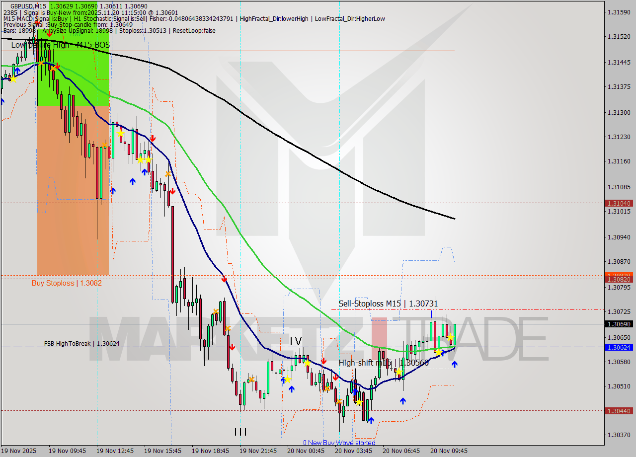 GBPUSD M15 Signal