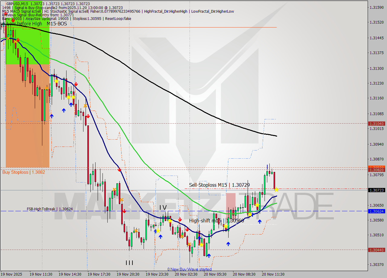 GBPUSD M15 Signal