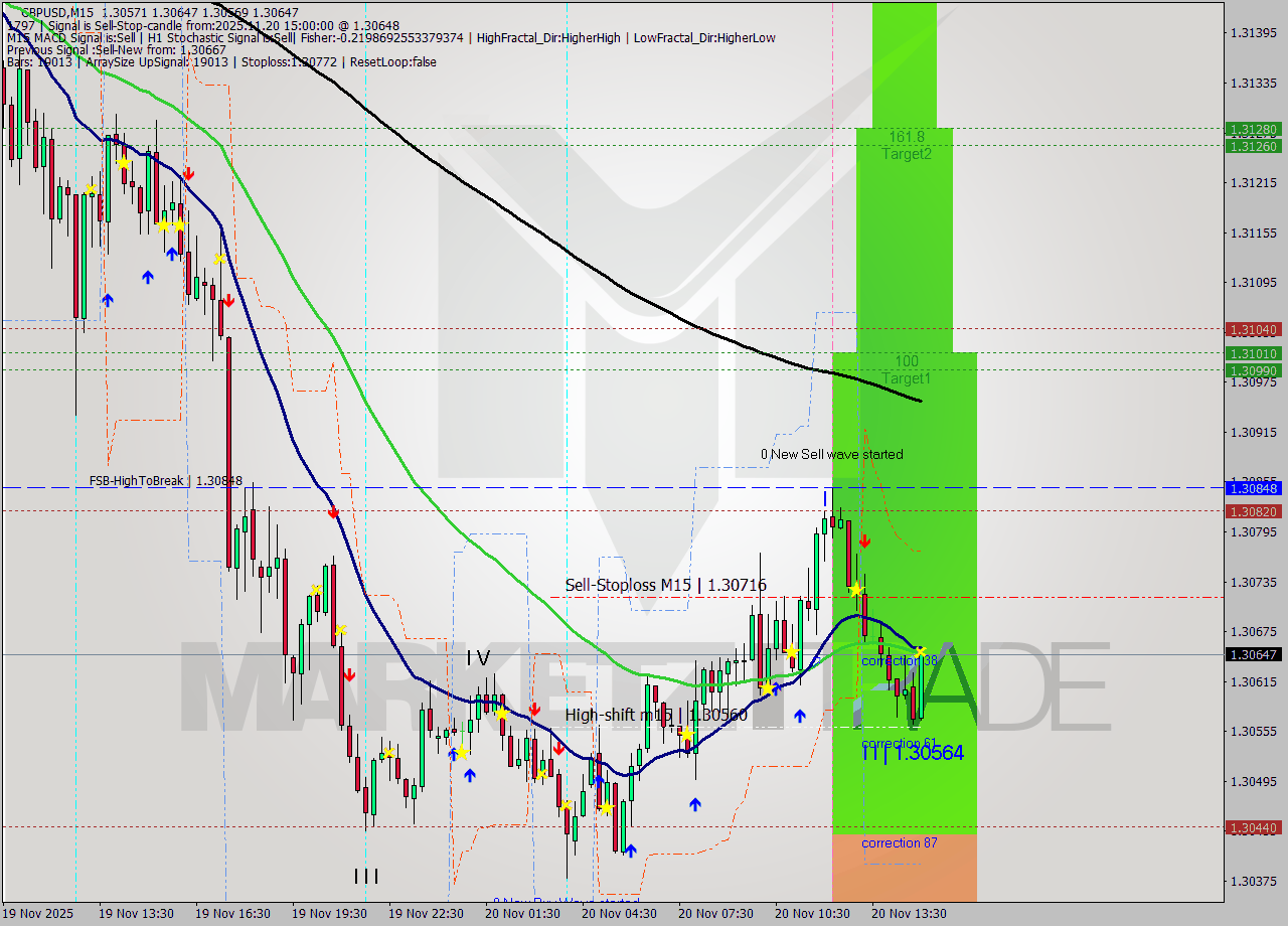 GBPUSD M15 Signal