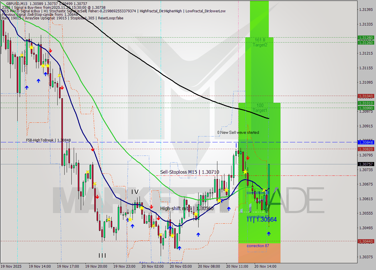 GBPUSD M15 Signal
