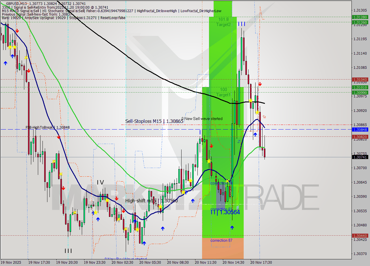 GBPUSD M15 Signal