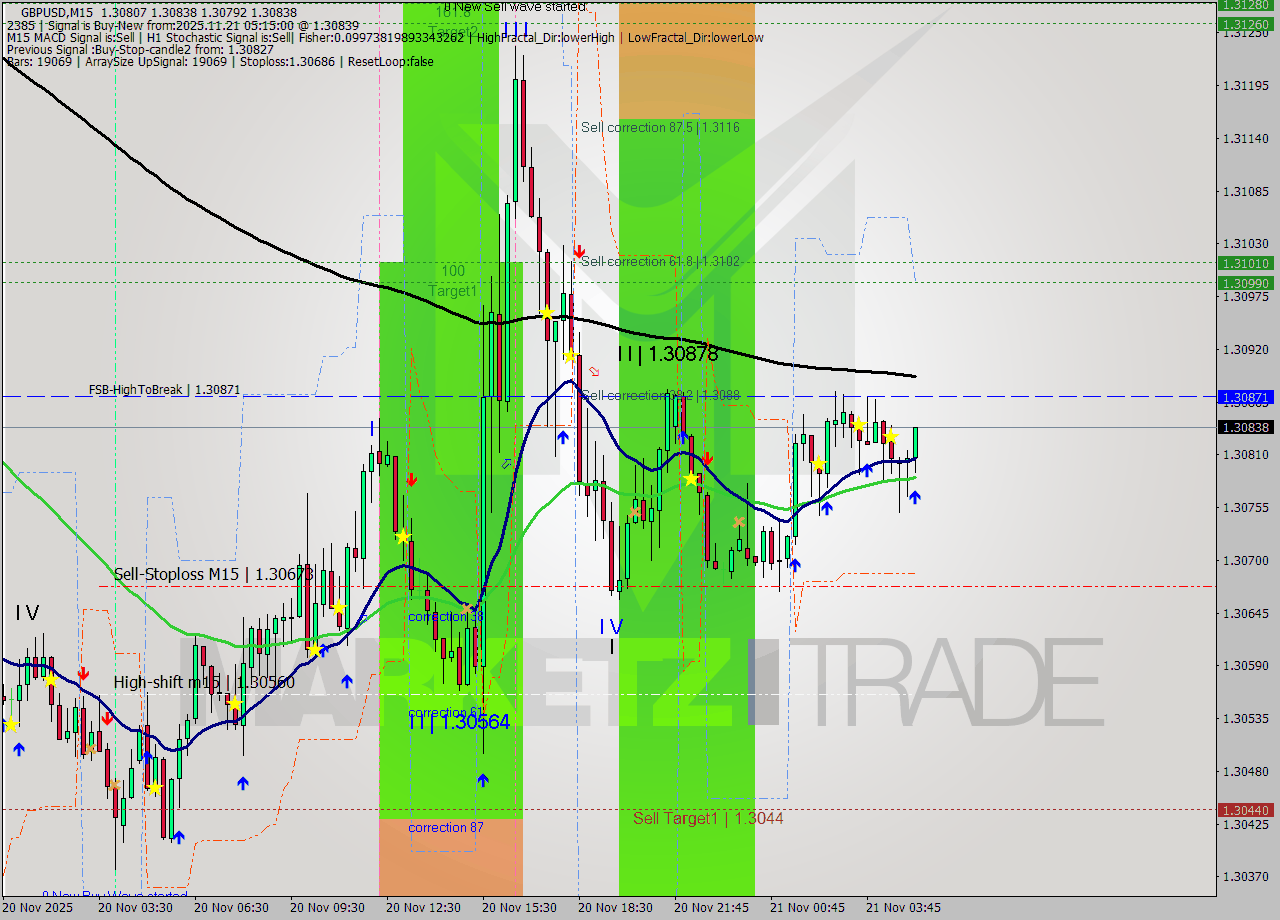 GBPUSD M15 Analysis GBPUSD M15 Signal