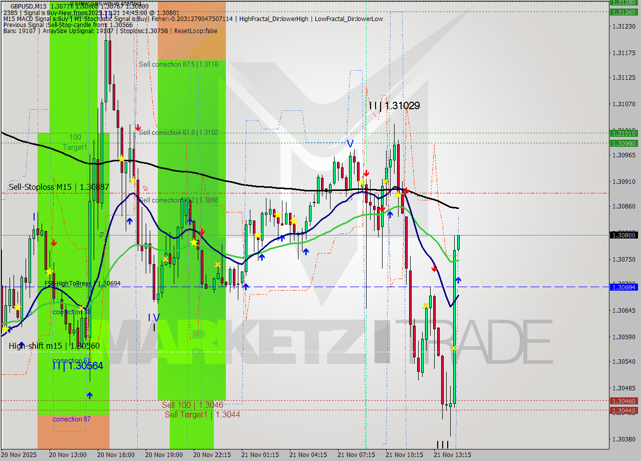 GBPUSD M15 Signal