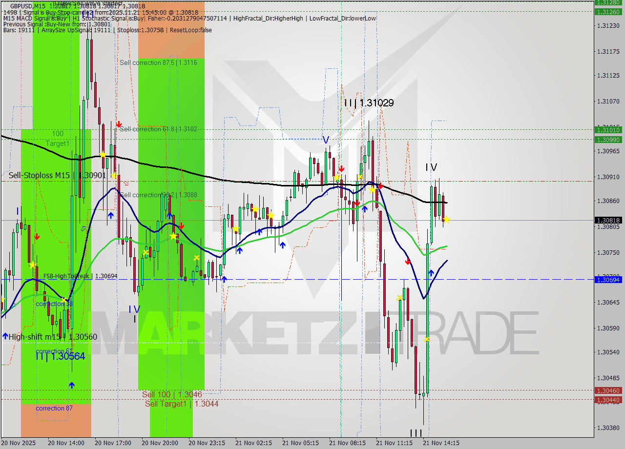 GBPUSD M15 Signal