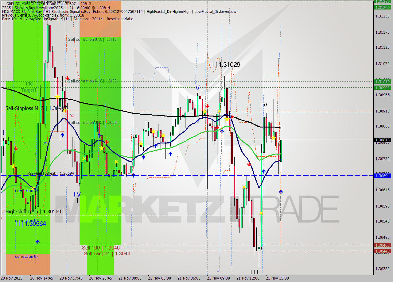 GBPUSD M15 Signal