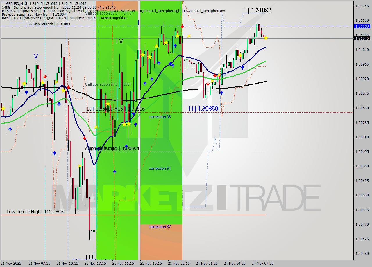 GBPUSD M15 Analysis GBPUSD M15 Signal
