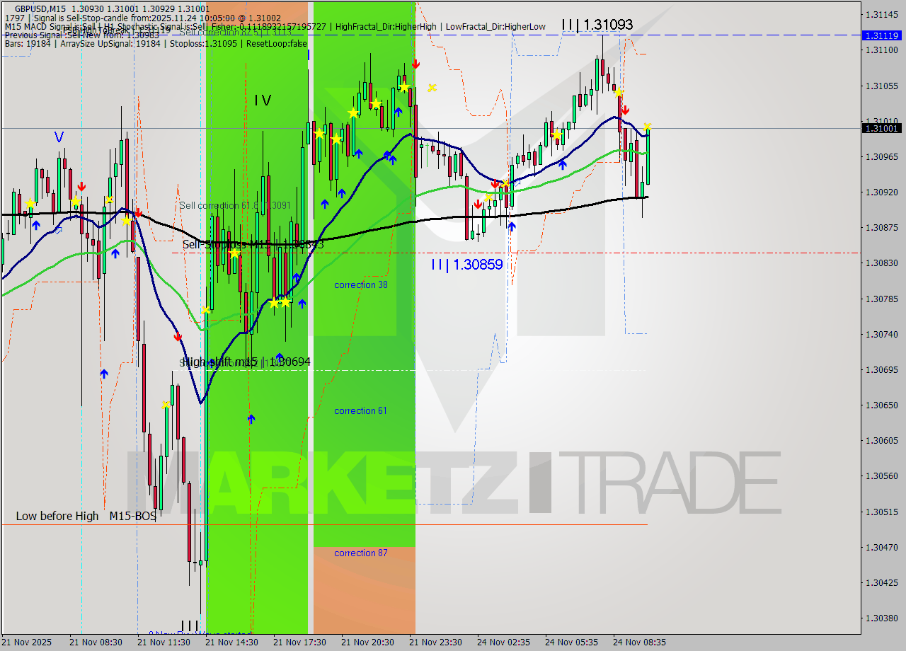 GBPUSD M15 Analysis GBPUSD M15 Signal