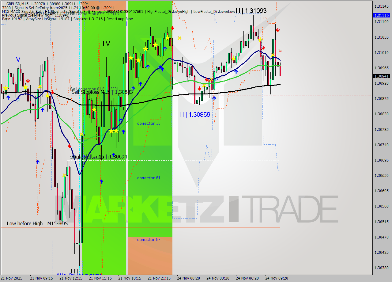 GBPUSD M15 Analysis GBPUSD M15 Signal