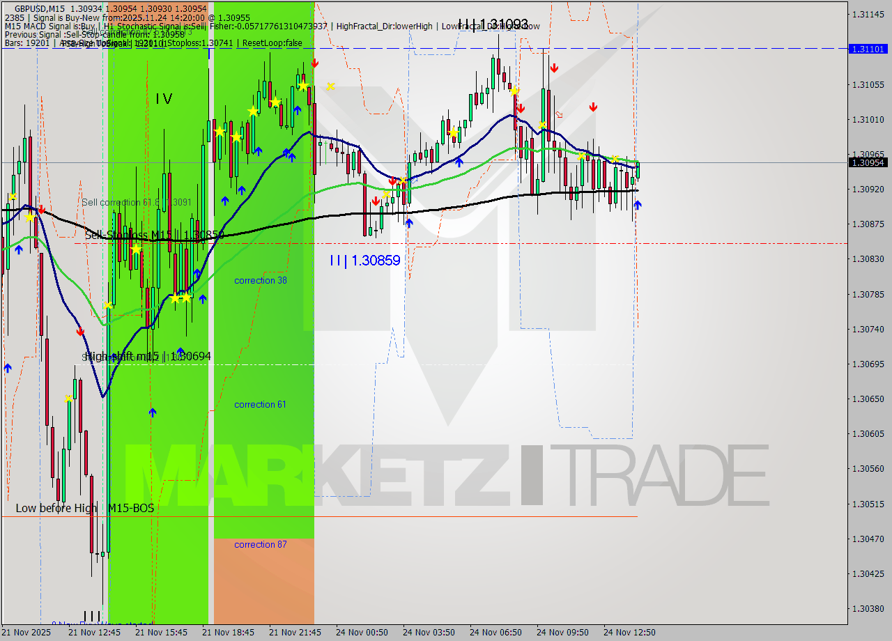 GBPUSD M15 Analysis GBPUSD M15 Signal