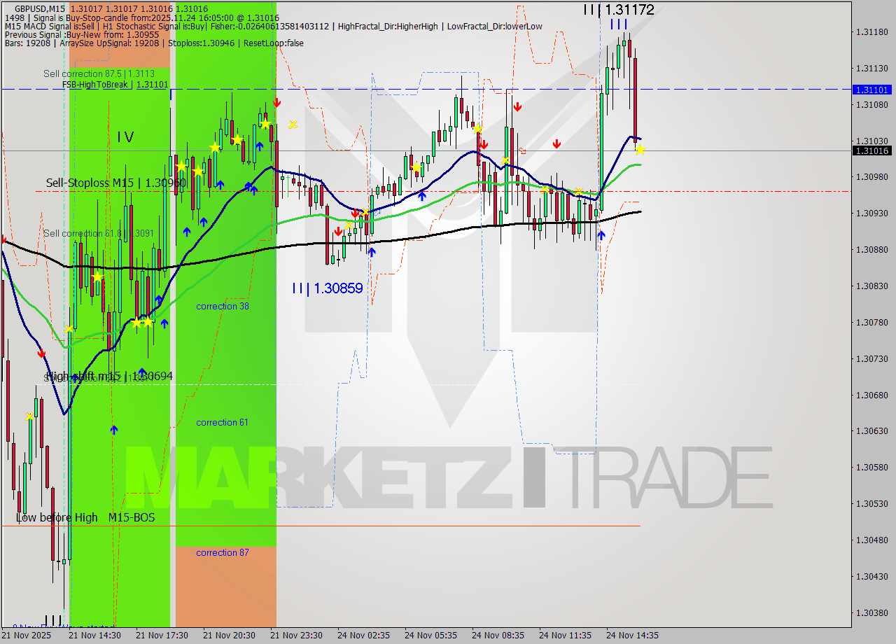 GBPUSD M15 Analysis GBPUSD M15 Signal
