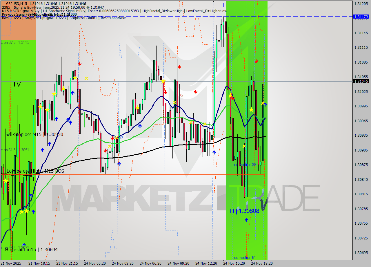 GBPUSD M15 Signal