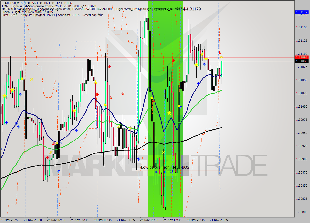 GBPUSD M15 Analysis GBPUSD M15 Signal