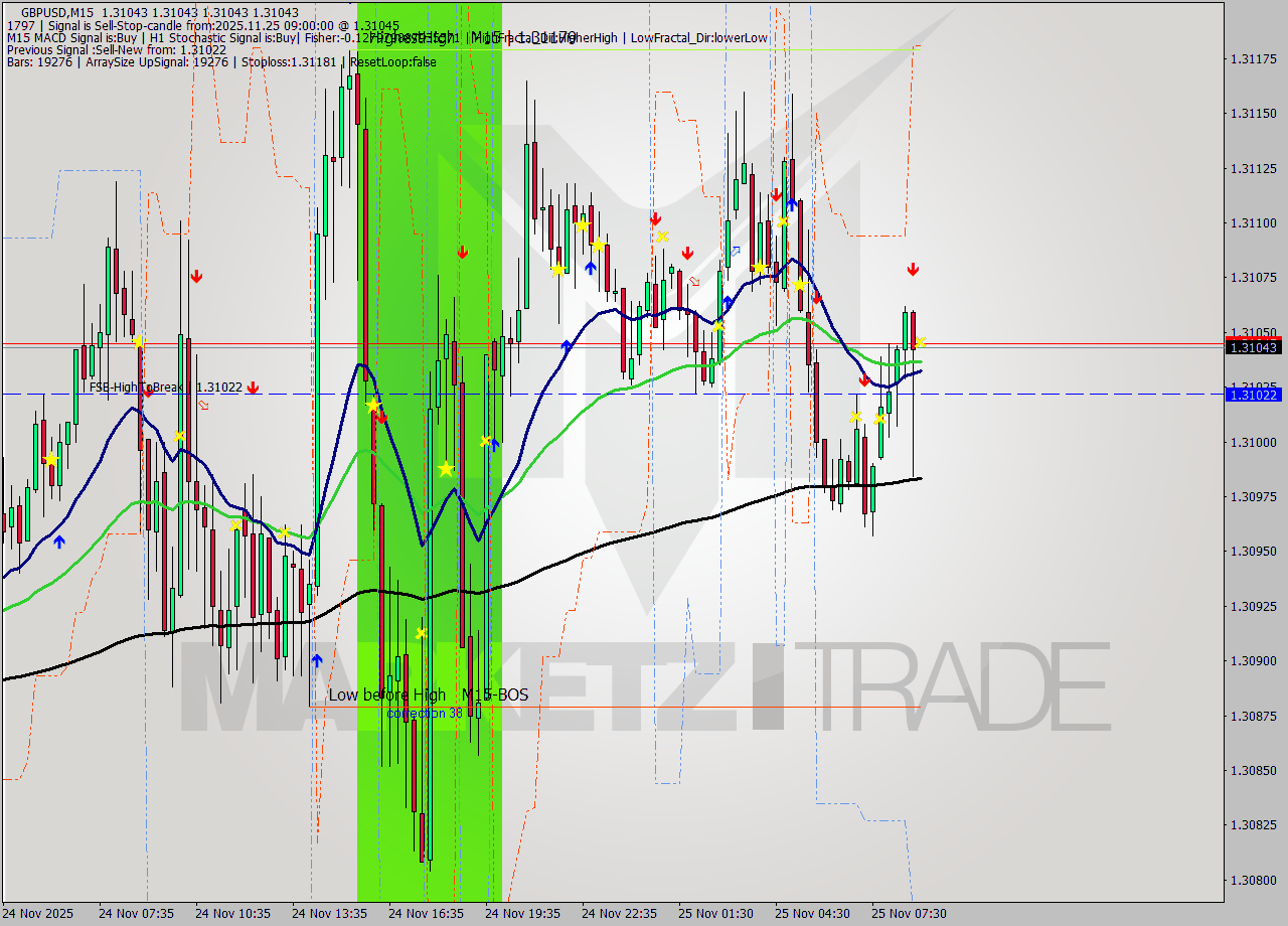 GBPUSD M15 Signal