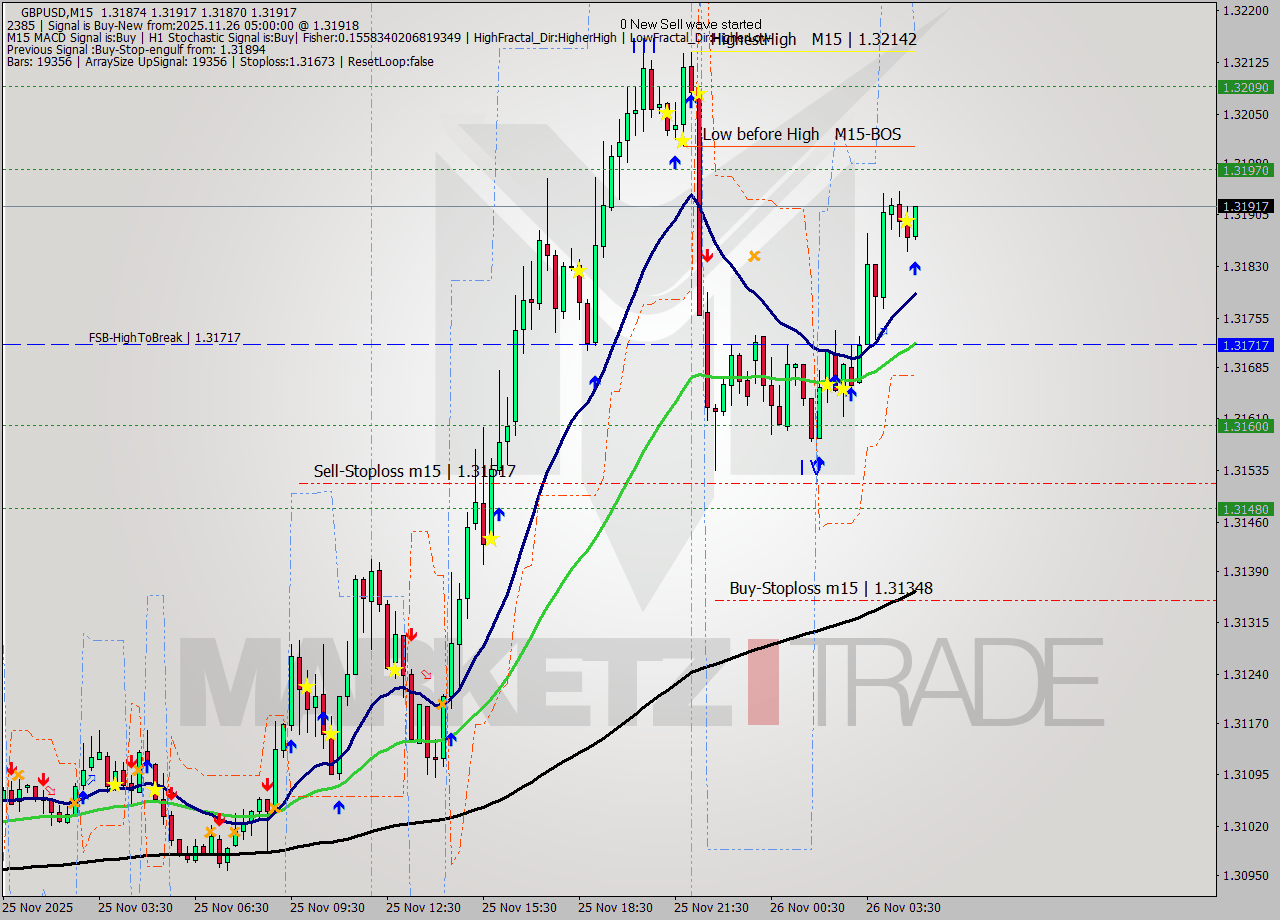 GBPUSD M15 Analysis GBPUSD M15 Signal