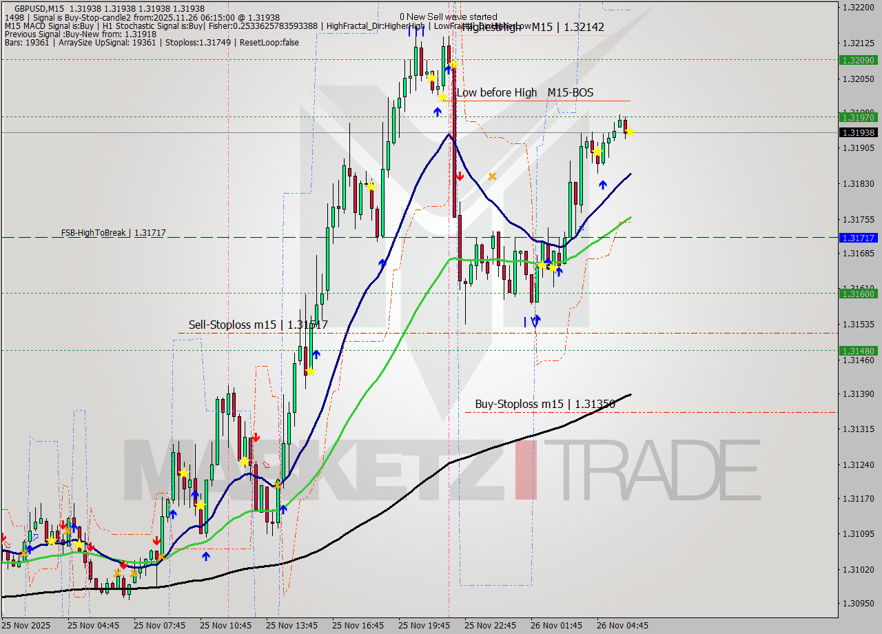 GBPUSD M15 Analysis GBPUSD M15 Signal