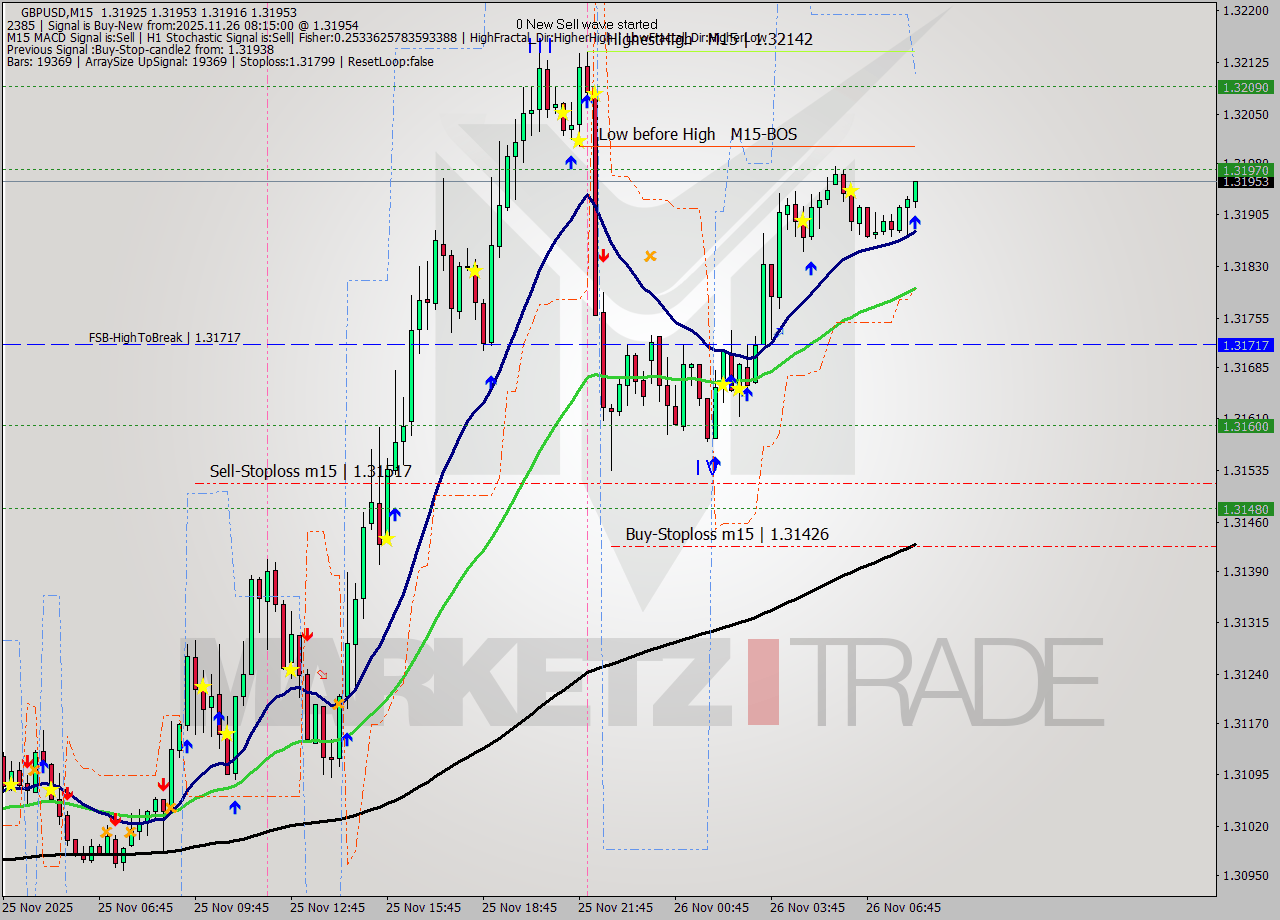 GBPUSD M15 Analysis GBPUSD M15 Signal