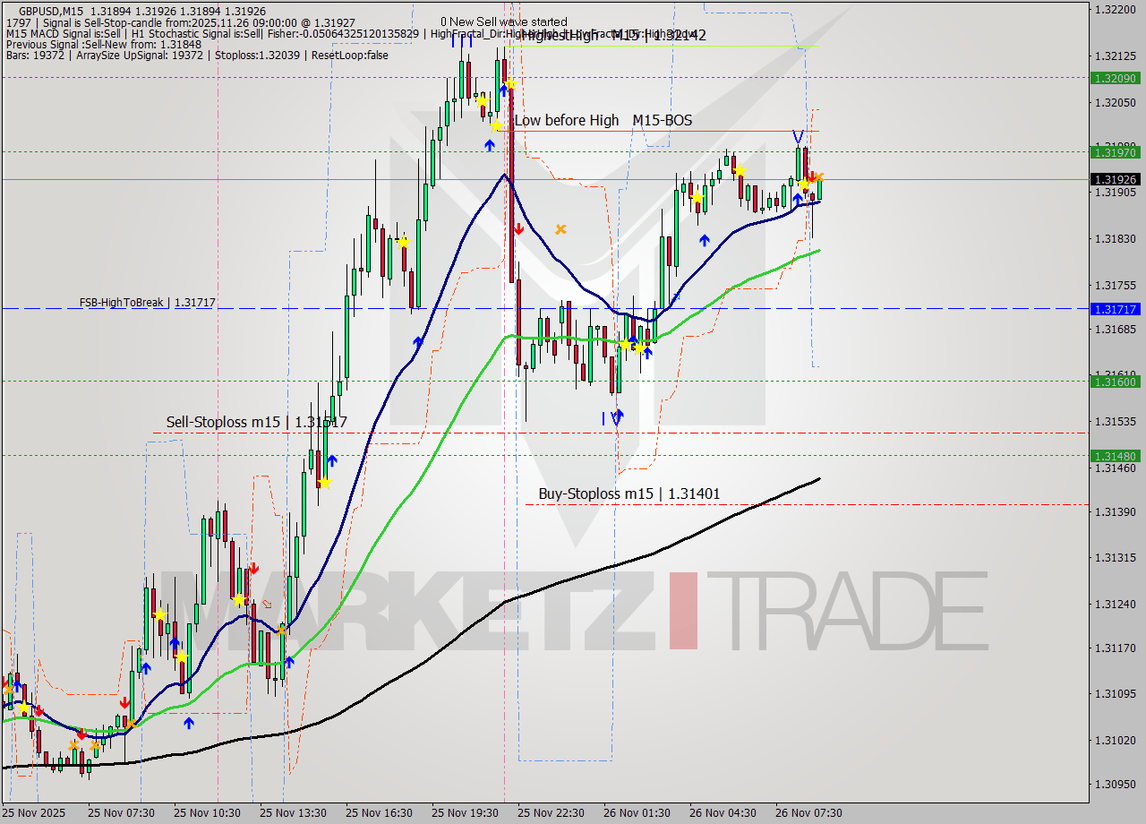 GBPUSD M15 Signal