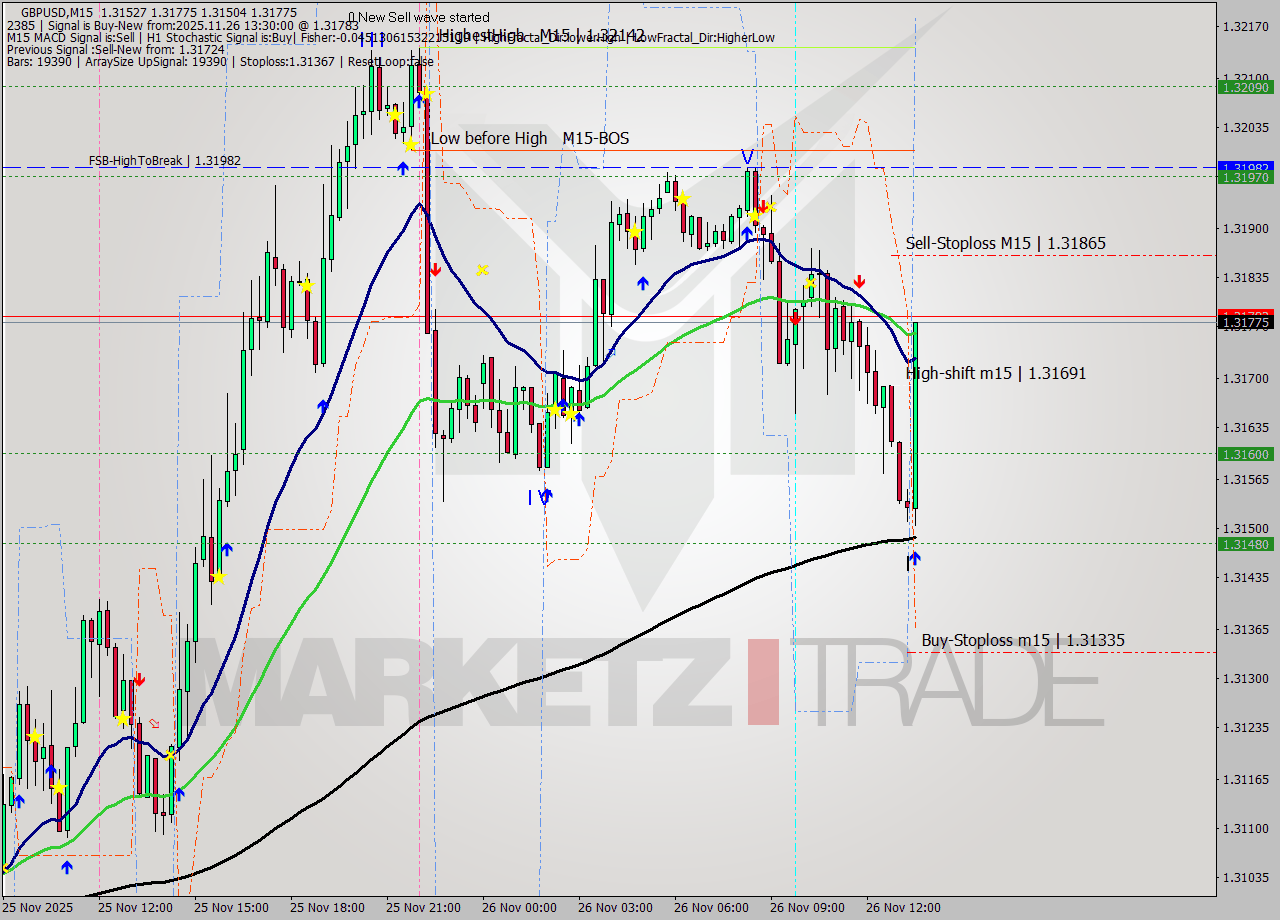 GBPUSD M15 Signal