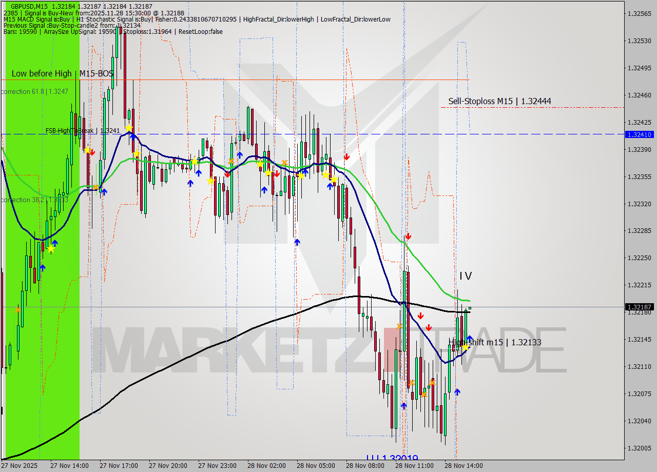 GBPUSD M15 Signal