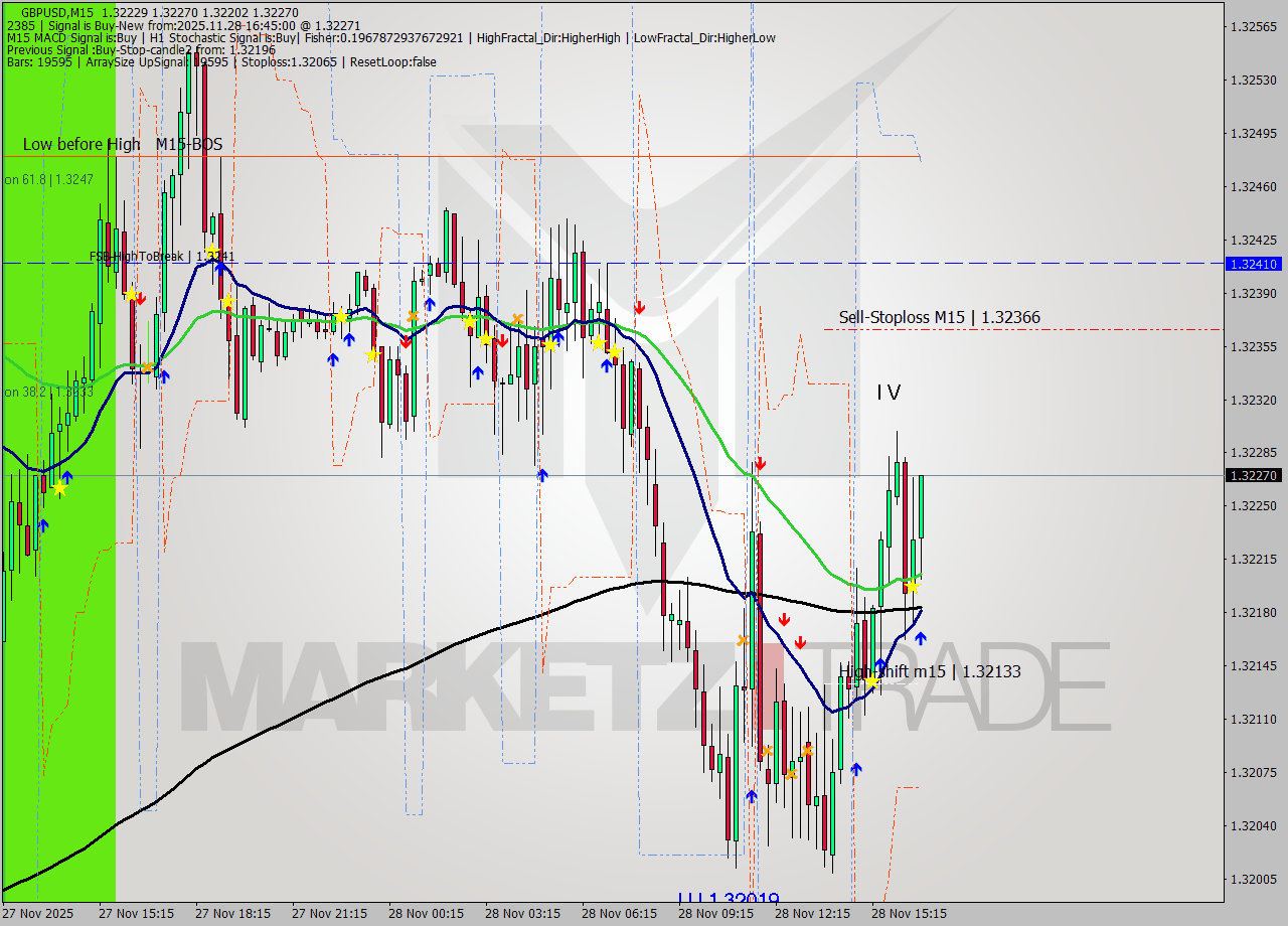 GBPUSD M15 Signal