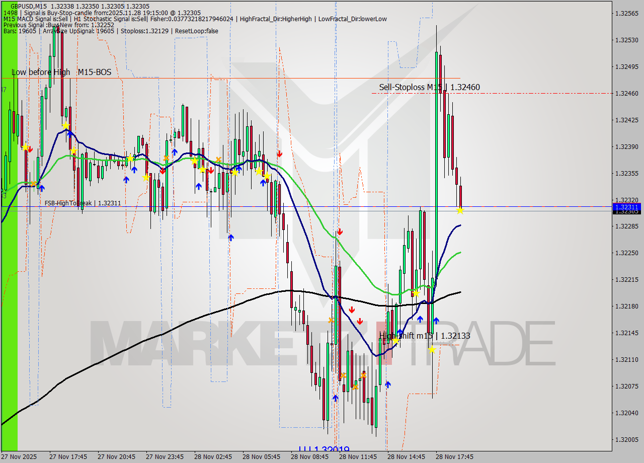 GBPUSD M15 Signal