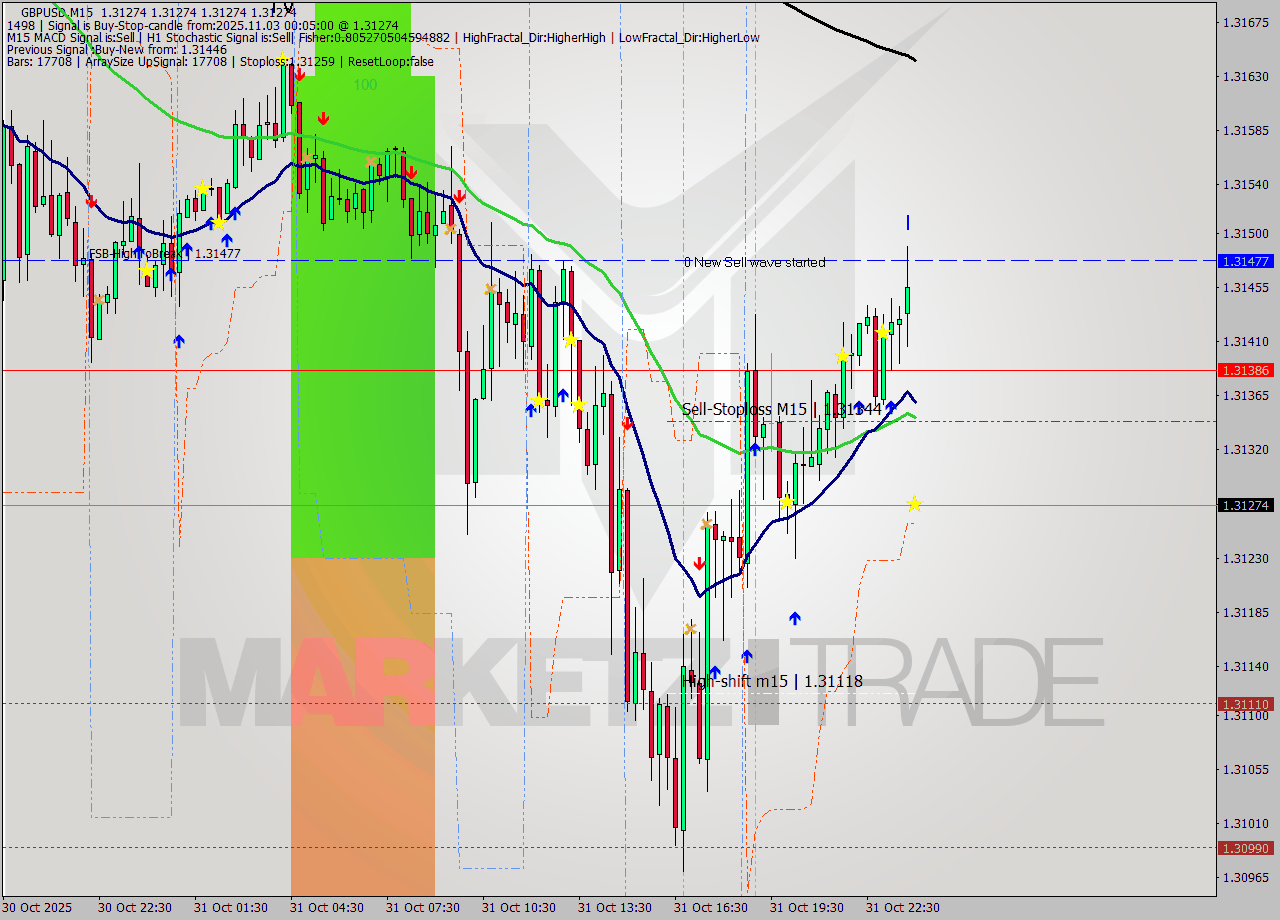 GBPUSD M15 Analysis GBPUSD M15 Signal